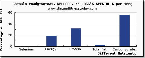 chart to show highest selenium in kelloggs cereals per 100g